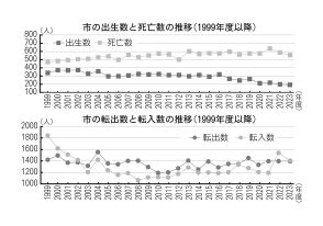2年連続の「社会増」に　移住は過去最多の80世帯　自然減の流れは変わらず／兵庫・丹波篠山市