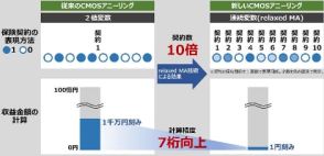 日立、小数などの連続変数に対応したCMOSアニーリング技術「relaxed MA」を開発