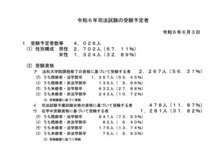 司法試験、2024年の受験予定者4,026人…前年比139人減