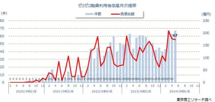 2024年5月の「ゼロゼロ融資」利用後倒産は67件 月間過去最多に並び、3カ月連続で60件超え