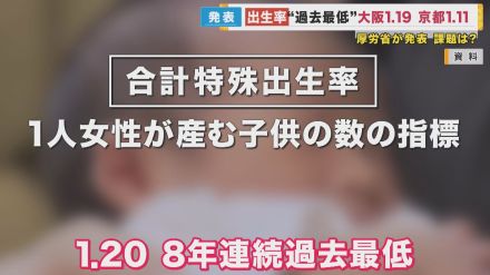 8年連続で過去最低の出生率　「改正子育て支援法」が成立も　高まる一方の“未婚率”が大きな課題