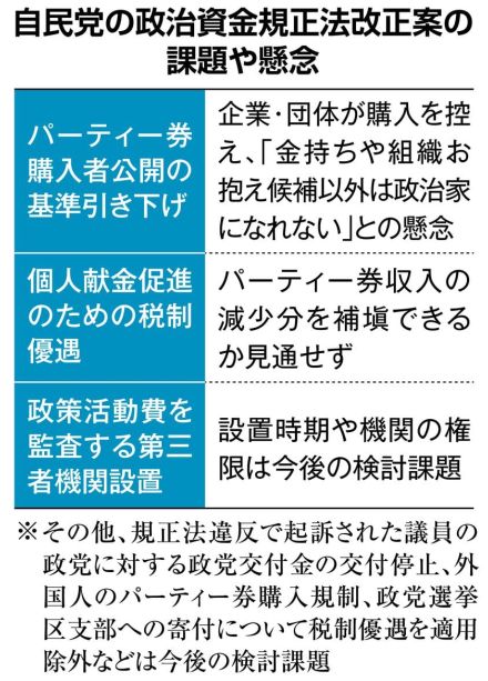 規正法改正で何が変わる？　パー券、政策活動費などメス「金持ちだけが政治家に」と懸念も