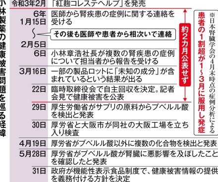 紅麹被害、事件化に壁　小林製薬に「具体的な危険認識」はあったか