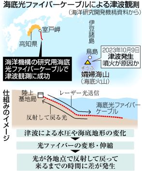 【図解】海底光ファイバーで津波観測＝昨年10月、高知沖で成功―将来の実用化期待・海洋機構
