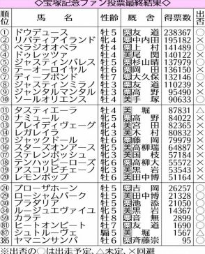 【宝塚記念】ドウデュース歴代最多得票　ファン投票最終結果