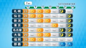 きょう(金)の天気　大気不安定　東日本中心に激しい雷雨のおそれ　晴れても天気急変に注意　気温高く北海道でも夏日予想