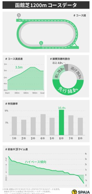 【函館スプリントS】東大HCが函館芝1200mをデータで考察　ロードカナロア以外にも意外な種牡馬の産駒が活躍