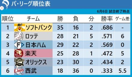 【パ・リーグ順位表】上位3チームはそろって敗戦　4位楽天が3連勝　西武今季最多の『借金18』