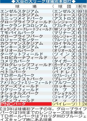 大谷翔平の大リーグ球場別本塁打／一覧