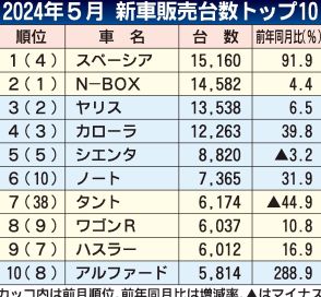 2024年5月の新車販売ランキング、スペーシアが初の首位　2位N-BOXと578台差