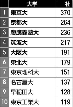 【大学ランキング】大学発ベンチャー企業数1位は唯一300社超の東京大　増加数トップは慶應大