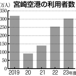 宮崎空港利用３０２万人　２３年度国内、国際線　コロナ前の９５％に回復