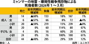 【ミャンマー】地雷で死傷の子ども増加、１～３月は100人