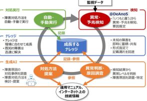 NTT-AT、生成AIの活用によりシステム運用の効率化・自動化を支援する新ソリューション