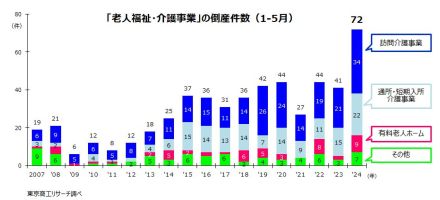 2024年1‐5月の「介護事業者」の倒産　72件に急増 上半期の過去最高を上回る、深刻な人手不足と物価高