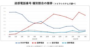 不正課金狙いの国際電話が多発、「中国大使館」名乗る自動音声も【トビラシステムズ調べ】