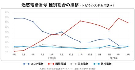 不正課金狙いの国際電話が多発、「中国大使館」名乗る自動音声も【トビラシステムズ調べ】