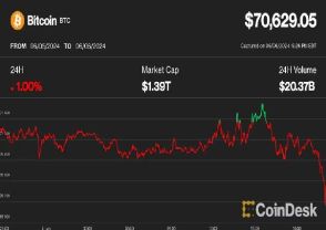 ビットコインは7万2000ドルに挑戦後、反落──FRB、米経済指標、世界的な利下げの流れで史上最高値を更新する可能性も