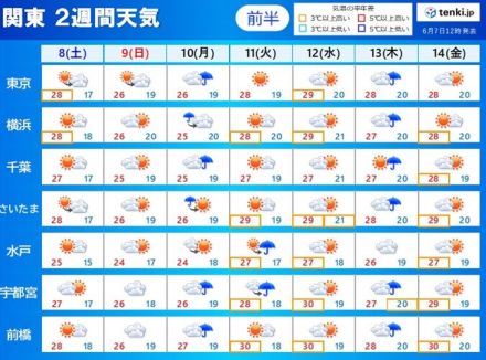 関東　8日(土)は不安定解消で晴れ　来週は短い周期で雨　その先いよいよ梅雨入りへ