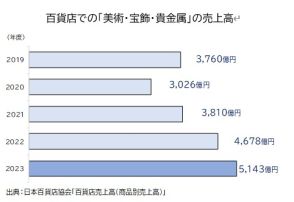 貴金属・宝飾品業界の売上高はコロナ禍前より20％増加