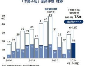 街の洋菓子店の倒産急増、コンビニスイーツ人気＆原料高のＷパンチが痛手　帝国データ調査