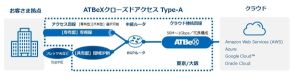 アット東京、ワンストップで利用できるクラウド閉域接続サービス