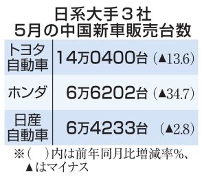 日系自動車3社の中国販売減少　5月、値下げ競争の激化で