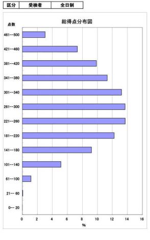 【高校受験2024】茨城県立高、学力検査の平均点287.52点…実施状況報告書