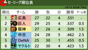 【セ・リーグ順位表】広島は大瀬良大地がノーノー達成で首位浮上　巨人と中日は完封負け