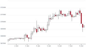 ビットコイン、7万ドル割れ──ETFへの資金流入、価格上昇につながらず