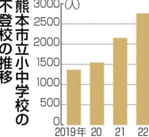「不登校」2022年度は2760人　熊本市内の小中学校　19年度の2倍に　進学後の状況把握を検討