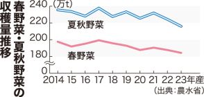 23年産春～秋野菜の収穫減　農家減り天候不順も　農水省