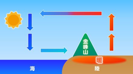 「夏暑くて冬寒い」と言われる熊本は本当に暑くて寒い?過酷な気候のカギは「金峰山」だった【くるみの天気・あしたはこうクル!?】