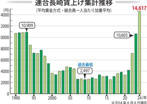 県内賃上げ１万４６１７円で過去最高　連合長崎集計　２０２４年春闘