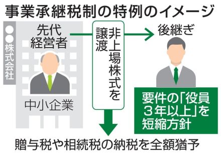 中小後継ぎの納税猶予、要件緩和　政府「役員3年以上」を短縮方針