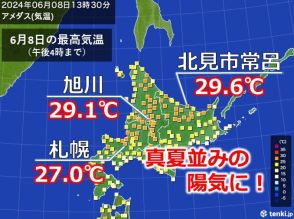 北海道は気温急上昇　札幌・旭川で久々の夏日　真夏日一歩手前の所も!