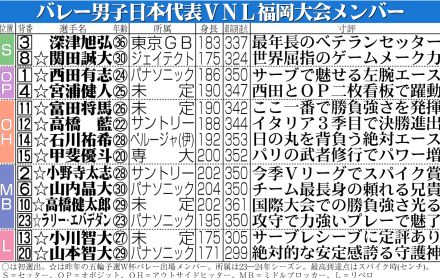 【バレー】男子日本が逆転で第１セット先取　高橋藍が覚醒４連続得点　VNL第８戦