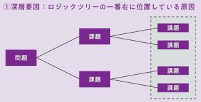 面接官が絶賛するケース面接の答え方、説得力が上がる「話の組み立て方」