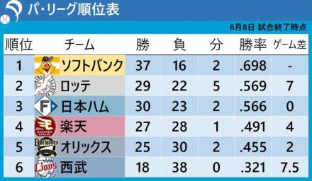 【パ・リーグ順位表】楽天が5連勝　交流戦前から借金が8→1へ　ロッテが日本ハム抜き2位浮上　西武は6連敗で借金『20』