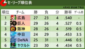 【セ・リーグ順位表】首位広島から3位阪神まで『1差』　4位中日から6位ヤクルトまで『1差』