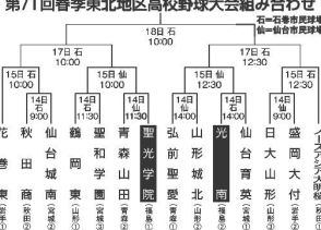 春季東北高校野球６月１４日開幕　聖光学院ＶＳ青森山田　光南ＶＳ仙台育英