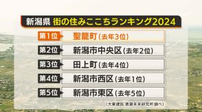 新潟県内の“街の住みここちランキング”トップ5を発表!新潟市中央区・西区を抑え…1位は聖籠町