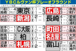 【ルヴァン杯】J2長崎敗退、新潟とドローも２戦合計２―３　Ｊ１勢３連続撃破ならず