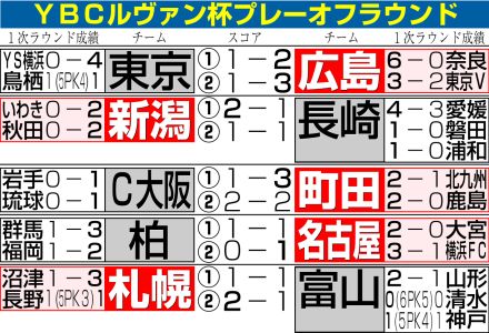 【ルヴァン杯】J2長崎敗退、新潟とドローも２戦合計２―３　Ｊ１勢３連続撃破ならず
