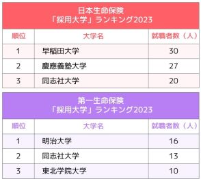 2大生命保険「採用大学」ランキング2023最新版！早慶とMARCHが激突…日本生命と第一生命の違いとは？