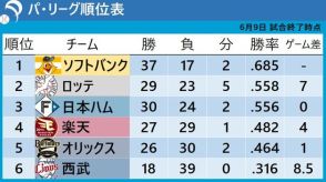 【パ・リーグ順位】5連勝オリックス以外5チームが敗戦　交流戦好調の楽天は逆転負けで両リーグ交流戦2桁勝利はお預け　西武は7連敗