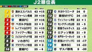【J2順位表】3位横浜FCが4連勝　7位千葉が連勝で上位に迫る　首位清水と2位長崎の勝ち点差は4