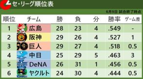 【セ・リーグ順位】阪神は3連勝で2位浮上　巨人は3連敗で3位に後退