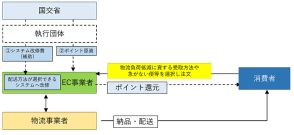 置き配などでポイント付与の原資、システム改修などの費用を補助する「再配達率削減緊急対策事業」とは