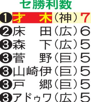 【阪神】才木浩人７勝目で51年ぶり快挙も射程圏内に　奪三振もトップタイ